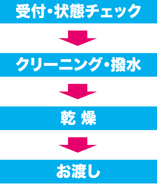 撥水加工のながれ